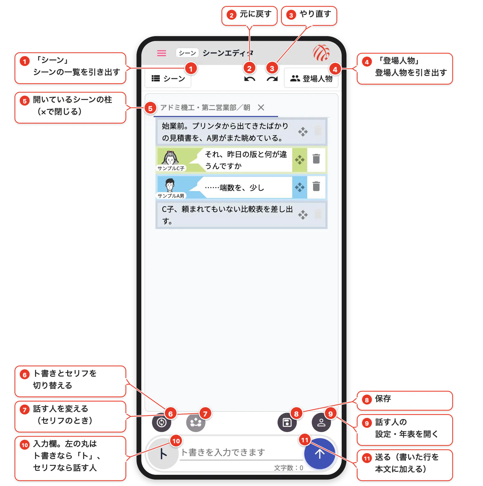 スマホの脚本エディタ。上に「シーン」「元に戻す」「やり直す」「登場人物」、下に入力欄（番号と吹き出しで各部を説明）