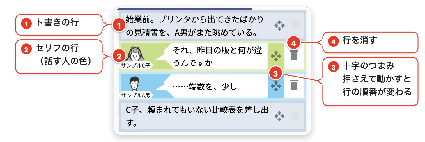 ト書きとセリフの行。右端に十字のつまみが並ぶ（番号と吹き出しで各部を説明）