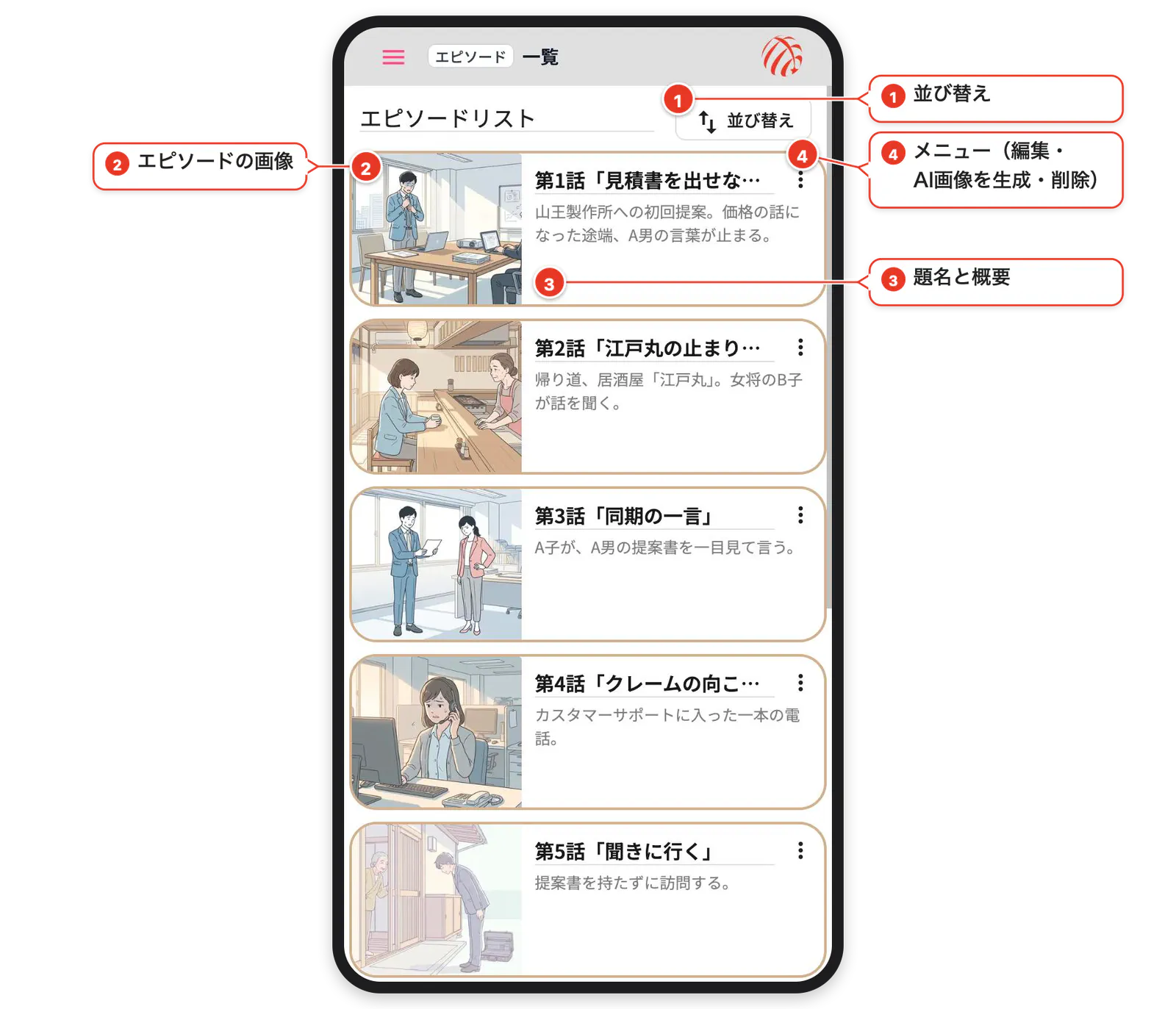 エピソードの一覧。左に画像、右に題名と概要が並ぶ1列の横長カード（番号と吹き出しで各部を説明）
