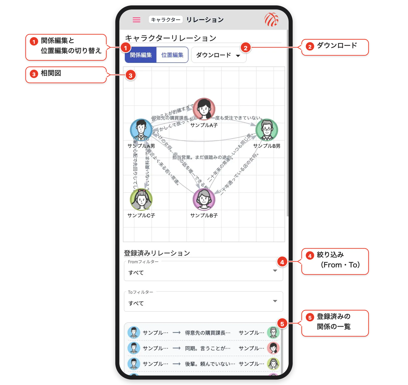 相関図。図が上、登録済みの関係が下に縦に並ぶ（番号と吹き出しで各部を説明）