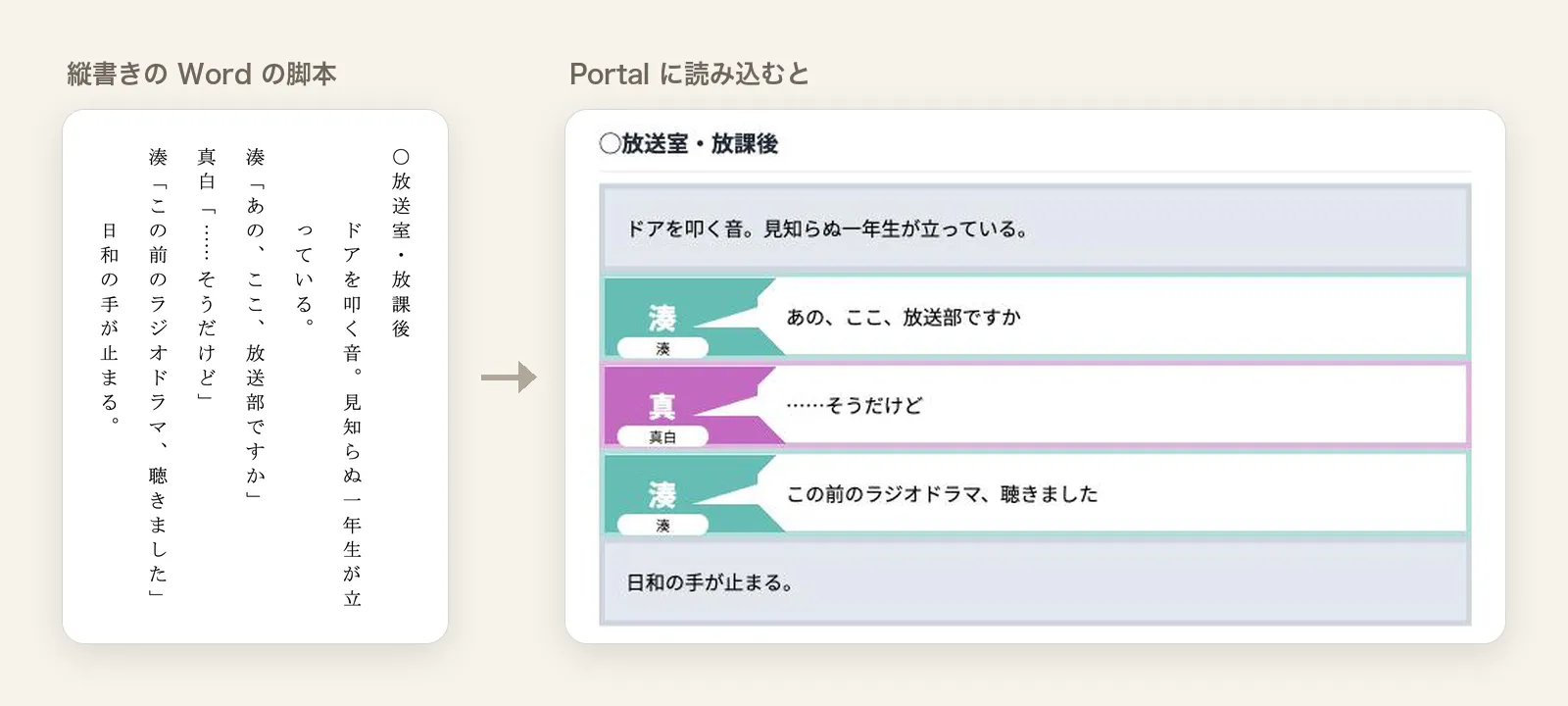 左の縦書きの Word の脚本を Portal に読み込むと、右のように柱・ト書き・セリフが読み取られ、話す人ごとに色の付いた吹き出しで読めるようになる